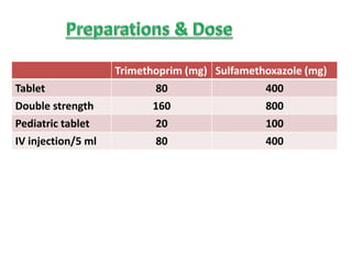 Trimethoprim (mg) Sulfamethoxazole (mg)
Tablet 80 400
Double strength 160 800
Pediatric tablet 20 100
IV injection/5 ml 80 400
 