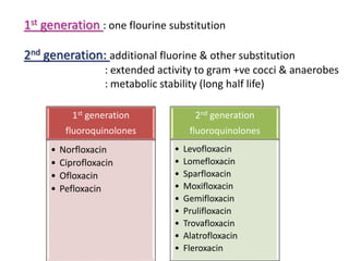 1st generation
fluoroquinolones
• Norfloxacin
• Ciprofloxacin
• Ofloxacin
• Pefloxacin
2nd generation
fluoroquinolones
• Levofloxacin
• Lomefloxacin
• Sparfloxacin
• Moxifloxacin
• Gemifloxacin
• Prulifloxacin
• Trovafloxacin
• Alatrofloxacin
• Fleroxacin
1st generation : one flourine substitution
2nd generation: additional fluorine & other substitution
: extended activity to gram +ve cocci & anaerobes
: metabolic stability (long half life)
 