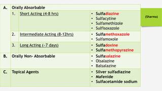 Classification
The sulfonamides still of clinical interest
A. Orally Absorbable
1. Short Acting (4-8 hrs) • Sulfadiazine
• Sulfacytine
• Sulfamethizole
• Sulfisoxazole
2. Intermediate Acting (8-12hrs) • Sulfamethoxazole
• Sulfamoxole
3. Long Acting (~7 days) • Sulfadoxine
• Sulfamethopyrazine
B. Orally Non- Absorbable • Sulfasalazine
• Olsalazine
• Balsalazine
C. Topical Agents • Silver sulfadiazine
• Mafenide
• Sulfacetamide sodium
(Sharma)
 