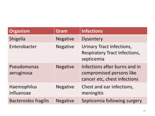 Organism Gram Infections
Shigella Negative Dysentery
Enterobacter Negative Urinary Tract Infections,
Respiratory Tract Infections,
septicemia
Pseudomonas
aeruginosa
Negative Infections after burns and in
compromised persons like
cancer etc, chest infections
Haemophilus
influenzae
Negative Chest and ear infections,
meningitis
Bacteroides fragilis Negative Septicemia following surgery
16
 