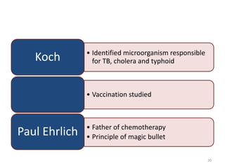 • Identified microorganism responsible
for TB, cholera and typhoidKoch
• Vaccination studied
• Father of chemotherapy
• Principle of magic bulletPaul Ehrlich
20
 
