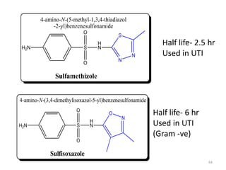 64
H2N S
H
N
O
O
Sulfamethizole
N
N
S
4-amino-N-(5-methyl-1,3,4-thiadiazol
-2-yl)benzenesulfonamide
Half life- 2.5 hr
Used in UTI
H2N S
H
N
O
O
Sulfisoxazole
N
O
4-amino-N-(3,4-dimethylisoxazol-5-yl)benzenesulfonamide
Half life- 6 hr
Used in UTI
(Gram -ve)
 