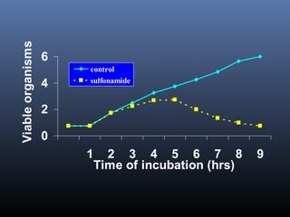 Viable organisms

                   6
                       control
                   4   sulfonamide


                   2

                   0
                       1 2 3 4 5 6 7 8             9
                        Time of incubation (hrs)
 