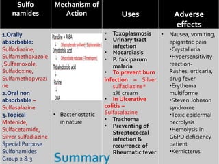 Sulfonamides/ SSRMC/2020
Sulfo
namides
Mechanism of
Action Uses Adverse
effects
1.Orally
absorbable:
Sulfadiazine,
Sulfamethoxazole
,Sulfamoxole,
Sulfadoxine,
Sulfamethopyrazi
ne
2.Oral non
absorbable –
Sulfasalazine
3.Topical
Mafenide,
Sulfacetamide,
Silver sulfadiazine
Special Purpose
Sulfonamides
Group 2 & 3
• Bacteriostatic
in nature
• Toxoplasmosis
• Urinary tract
infection
• Nocardiasis
• P. falciparum
malaria
• To prevent burn
infection – Silver
sulfadiazine*
1% cream
• In Ulcerative
colitis –
Sulfasalazine
• Trachoma
• Preventing of
Streptococcal
infection &
recurrence of
Rheumatic fever
• Nausea, vomiting,
epigastric pain
•Crystalluria
•Hypersensitivity
reaction-
Rashes, urticaria,
drug fever
•Erythema
multiforme
•Steven Johnson
syndrome
•Toxic epidermal
necrolysis
•Hemolysis in
G6PD deficiency
patient
•Kernicterus
 