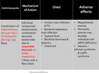 Cotrimoxazole
Sulfonamides/ SSRMC/2020
Mechanism
ofAction
Uses Adverse
effects
Combination of
sulfamethoxaz
ole (400 mg) +
Trimethoprim
(80 mg) – 5:1
Ratio
Individual
compounds-
bacteriostatic
combination
becomes
bactericidal
due to
sequential
blockade of
folate
metabolism
( Show with a
flow chart)
• Urinary tract infection
(UTI)
• Bacterial respiratory
tract infection
• Typhoid fever
• Bacterial diarrhoea &
dysentry
• Chancroid
• Megaloblastic
anemia
• Hemolytic
anemia may
develop
individual with
G6PD deficiency
• Stevens –
Johnson syndrome
& Lyell’s
syndrome
 