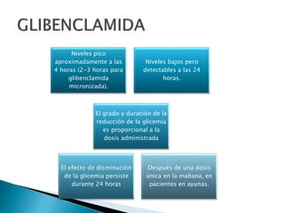 Niveles pico
aproximadamente a las
4 horas (2-3 horas para
glibenclamida
micronizada),
Niveles bajos pero
detectables a las 24
horas.
El grado y duración de la
reducción de la glicemia
es proporcional a la
dosis administrada
El efecto de disminución
de la glicemia persiste
durante 24 horas
Después de una dosis
única en la mañana, en
pacientes en ayunas.
 