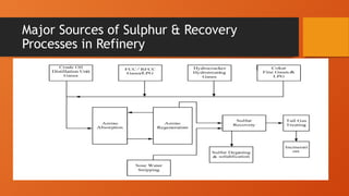 Major Sources of Sulphur & Recovery
Processes in Refinery
 