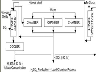 Sulfuric acid by Rehman Ali Sajjad.
