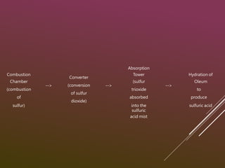 Absorption
Combustion
Chamber
(combustion
of
sulfur)
-->
Converter
(conversion
of sulfur
dioxide)
-->
Tower
(sulfur
trioxide
absorbed
into the
sulfuric
-->
Hydration of
Oleum
to
produce
sulfuric acid
acid mist
 