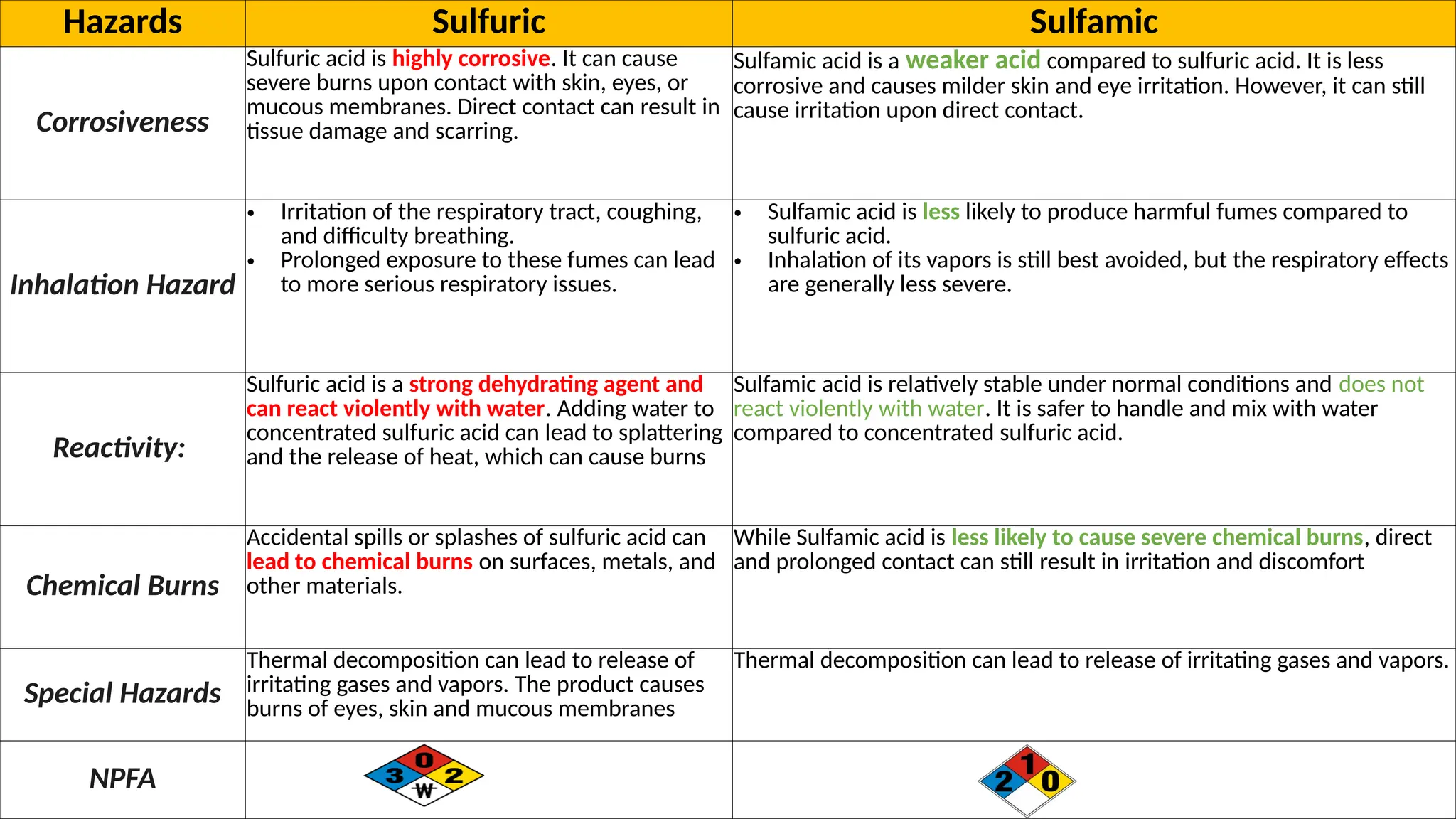 Sulfuric vs Sulfamic Chemical comparison | PPTX