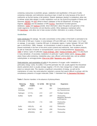 containing coenzymes or prosthetic groups; catabolism and equilibration of the pool of sulfur
containing molecules; and methionine recycling (a topic in itself, be it only because of the role of
methionine as the first residue of all proteins). Several databases devoted to metabolism allow one
to retrieve extant data relevant to sulfur metabolism such as: the Kyoto Encyclopedia of Genes and
Genomes (KEGG), the WIT (What is there?) database of the US Department of Energy at
Argonne, BRENDA and the database of SRI, EcoCyc. Specialized microbial genome
databases, Colibri and SubtiList provide direct information about the genes and genomes of the
model organisms Escherichia coli and Bacillus subtilis. Other databases maintained within
the GenoChore suite allow one to have access to further information on a variety of bacteria.
Anabolism
Sulfur distribution On average, the sulfur concentration at the surface of the Earth is estimated to be
of the order of 520 ppm. It varies in rocks between 270 and 2400 ppm. In fresh water, it is 3.7 ppm
on average. In sea water, it reaches 905 ppm. In temperate regions, it varies between 100 and 1500
ppm in soil (Ehrlich, 1996). However, its concentration in plants is usually low. This element is
present essentially in the form of the amino acids cysteine and methionine, their oxidation products,
as well as molecules of reserve or osmoprotectants, such as S-methylmethionine (Kocsis et al.,
1998) or various types of sulfonates (Cook & Denger, 2001; Kertesz & Wietek, 2001). It is also found
in many derivatives of secondary metabolism (in particular in garlic-related plants, Atmaca, 2004),
where these sulfur-containing metabolites play a very efficient antimicrobial role), and as sulfated
carbohydrates or aminoglycosides (Chai et al. 2004; Nazarenko et al., 2003).
Oxido-reduction and assimilation of sulfur In the presence of oxygen, sulfur metabolism is
particularly energy costly. As sulfate, it must first permeate the cell, usually against the intracellular
electric potential which is usually strongly negative (-70 mV), then change from a highly oxidized
state to a reduced state. This requires a significant consumption of energy, as well as the
maintenance of a very low oxido-reduction potential, a proces that seems difficult to achieve with the
simultaneous presence of oxygen molecules (Table 1- translated from A. Sekowska PhD thesis).
Table 1. Electron transfers in the absence of photosynthesis
Reducing
agent
Redox
couplea
E0' [mV]b DG0' [kJ*mol-
1]c
Organisms
Carbon
monoxide
CO2/CO -540 -261 'Carboxidobacteria'
e.g. Pseudomonas
Hydrogen 2 H+
/H2 -410 -237 'Knallgas'bacteria
Sulfide S0/HS- -260 -207 Thiobacillus,
Beggiatoa,Wolinella
succinogenes
HSO3
-
/HS-
-110 -536 Thiobacillus,
Sulfolobus
Sulfur HSO3
-
/S0 -45 -332 Thiobacillus
Sulfite SO42-
/HSO3
-
-520 -258 Thiobacillus
APS/HSO3
-
-60 -227 Thiobacillus
 