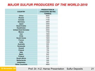 21 November 2015 Prof. Dr. H.Z. Harraz Presentation Sulfur Deposits 21
MAJOR SULFUR PRODUCERS OF THE WORLD-2010
COUNTRY
PRODUCTION IN
(THOUSAND METRIC
TONNES)
China 9600
Russia 7100
Canada 7100
Germany 3800
Japan 3400
Saudi Arabia 3200
Kazakhstan 2000
United Arab Emirates 2000
Mexico 1700
Iran 1600
Chile 1600
South Korea 1600
France 1300
India 1200
Australia 930
Venezuela 800
Kuwait 700
Poland 750
Italy 740
Spain 640
Finland 615
South Africa 540
Netherlands 530
Uzbekistan 520
Other Countries 4800
 
