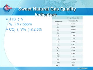 Sweet Natural Gas QualitySweet Natural Gas Quality
IndicatorsIndicators
 H2S （ V
% ）≤ 7.5ppm
 CO2 （ V% ）≤ 2.5%
　 Sweet Natural Gas
Compositions Content(mol%)
N2
0.521
C1
62.203
C2
16.687
C3
10.825
i-C4
1.598
n-C4
3.814
i-C5
0.809
n-C5
0.802
C6
0.388
C7
0.076
C8
0.008
CO2 1.875
H2S ≤7.5ppm
H2O 0.394
TOTAL 100
 