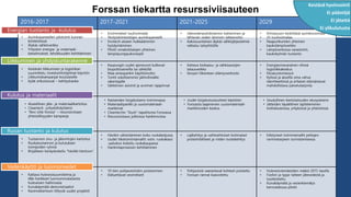 2016-2017 2017-2021 2021-2025 2029
• Aurinkopaneelien pilotointi kunnan
kiinteistössä
• Älykäs sähköverkko
• Yritysten energia- ja materiaali-
katselmukset, tehokkuuden kehittäminen
• Ensimmäiset tuulivoimalat
• Yksityiskiinteistöjen aurinkopaneelit
• Envitech-alueen hukkalämmön
hyödyntäminen
• Pilotti omakotitalojen yhteinen
lämpöpumppukonsepti
• Jätevedenpuhdistamon kattaminen ja
lähtevän veden lämmön talteenotto
• Kaksisuuntainen älykäs sähköjärjestelmä-
ratkaisu taloyhtiöille
• Kiimassuon keskittävä aurinkovoimala
• 25 tuulivoimalaa
• Naapurikuntien yhteinen
kaukolämpöverkko
• Lämpöverkossa varastointi,
kaukokylmän tuotanto
• Kestävän liikkumisen ja logistiikan
suunnittelu, investointiohjelmat käyntiin
• Liikkumiskampanjat koululaisille
• Kylät erikoistuvat – kehityshanke
• Kaupungin uudet ajoneuvot kulkevat
biopolttoaineilla tai sähköllä
• Maa-ainespankin käyttöönotto
• Tontit edullisemmin järkivihreälle
rakentajalle
• Sähköinen asiointi ja avoimet rajapinnat
• Kattava biokaasu- ja sähköautojen
latausverkko
• Kevyen liikenteen elämysverkosto
• Energiaomavarainen vihreä
logistiikkakeskus
• Ekoasuntomessut
• Kylissä ja alueilla oma vahva
identiteettinsä ja erilaiset elämäntavat
mahdollistava palvelutarjonta
• Alueellinen jäte- ja materiaalikartoitus
• Cleantech -yrityskiihdyttämö
• ”Revi siitä Vorssa” – resurssiviisaan
yhteisöllisyyden kampanja
• Rastamäen biojalostamo toiminnassa
• Materiaalipankki ja uusiomateriaali-
markkinat
• Cleantechin ”Slush”-tapahtuma Forssassa
• Resurssiviisaus julkisissa hankinnoissa
• Uudet biojalostustuotteet käyttöön
• Forssasta laajenevien uusiomateriaali-
markkinoiden keskus
• Seudullinen kiertotalouden ekosysteemi
• Jätteiden täydellinen lajitteleminen
kotitalouksissa, yrityksissä ja yhteisöissä.
• Tuotannon sivu- ja jätevirtojen kartoitus
• Ruokatuotannon ja kulutuksen
toimijoiden ryhmä
• Biojätteen keräyskokeilu ”hävikki kiertoon”
• Hävikin vähentäminen koko ruokaketjussa
• Uudet liiketoimintamallit: esim. ruokakassi
-palvelun kokeilu ruokakaupassa
• Hankintaprosessin kehittäminen
• Lajikehitys ja vaihtoehtoiset kotimaiset
proteiinilähteet ja niiden tuotekehitys
• Edistyneet toimintamallit peltojen
ravinnetarpeen tunnistamisessa
• Kattava hulevesisuunnitelma ja
t&k-hankkeet luonnonmukaisesta
hulevesien hallinnasta
• Kuivakäymälä-demonstraatiot
• Ravinnekiertoon liittyvät uudet projektit
• 10-tien pohjavesiriskin poistaminen
• Etäluettavat vesimittarit
• Pohjavesiä vaarantavat kohteet poistettu
• Forssan rannat kaavoitettu
• Hulevesiviemäreiden määrä 2015 tasolla
• Fosfori ja typpi talteen jätevedestä ja
tuotteistettu
• Kuivakäymälä ja vesienkierrätys
kerrostalossa pilotti
Kestävä hyvinvointi
Ei päästöjä
Ei jätettä
Ei ylikulutusta
Forssan tiekartta resurssiviisauteen
Kulutus ja materiaalit
Energian tuotanto ja -kulutus
Liikkuminen ja yhdyskuntarakenne
Ruoan tuotanto ja kulutus
Vedenkäyttö ja luonnonvedet
 