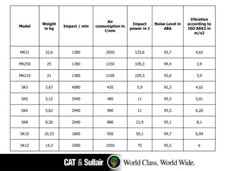 Model Weight in kg Impact / min Air consumption in l/min Impact power in J Noise Level in dBA Vibration according to ISO 8662 in m/s2 MK31 32,6 1380 2050 125,6 95,7 4,62 MK250 25 1380 1250 109,3 94,4 3,9 MK210 21 1380 1100 109,3 92,6 3,9 SK3 3,67 4080 420 5,9 92,3 4,02 SK5 5,12 2940 480 11 95,5 5,01 SK6 5,62 2940 480 11 95,5 6,26 SK8 8,26 2040 880 21,9 95,1 8,1 SK10 10,53 1860 950 50,1 94,7 6,04 SK12 14,3 1000 1050 75 95,5 6 
