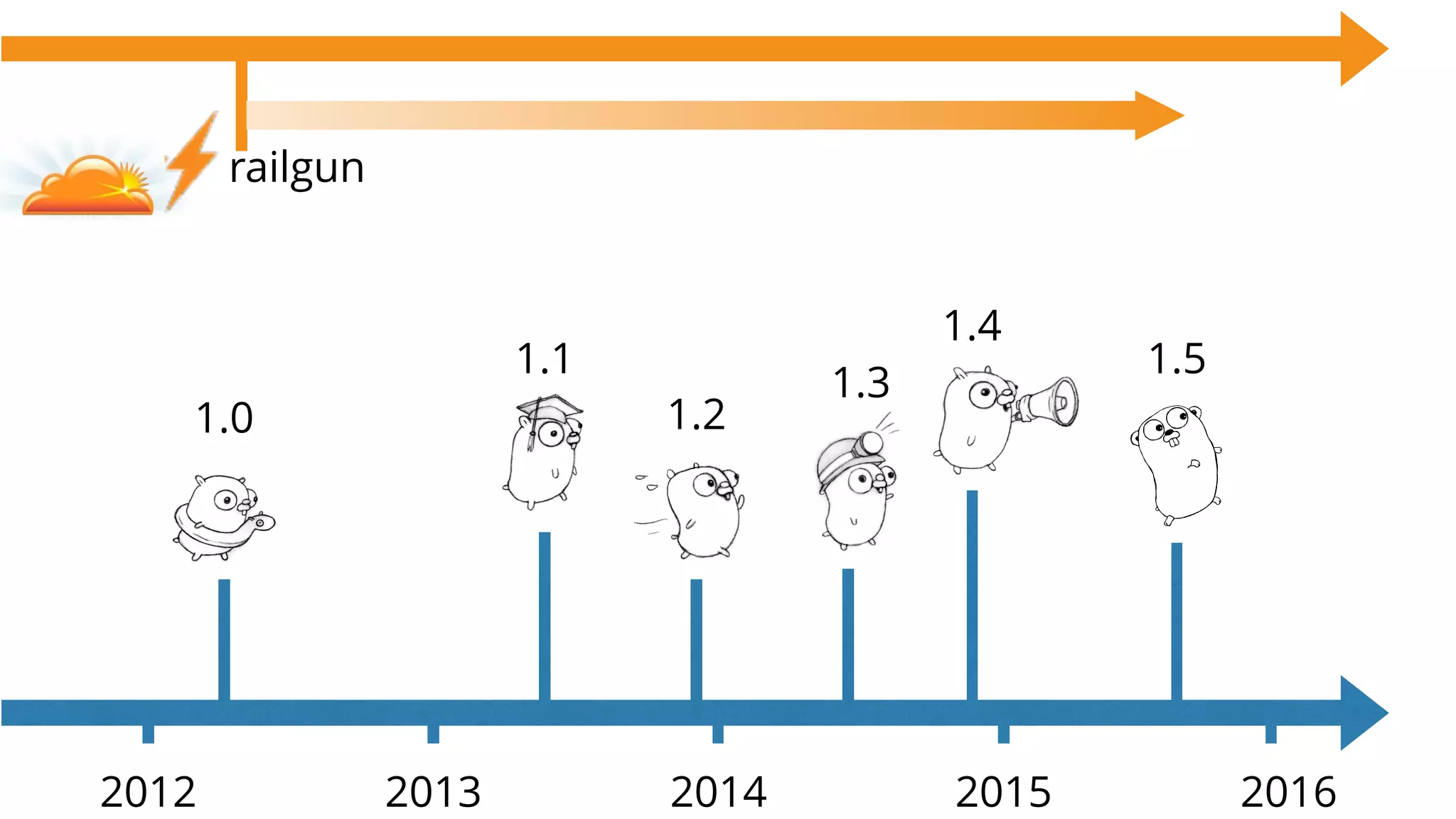 1.0
2012 2013 2014 2015
1.1
1.2
2016
1.3
1.4
1.5
railgun
 