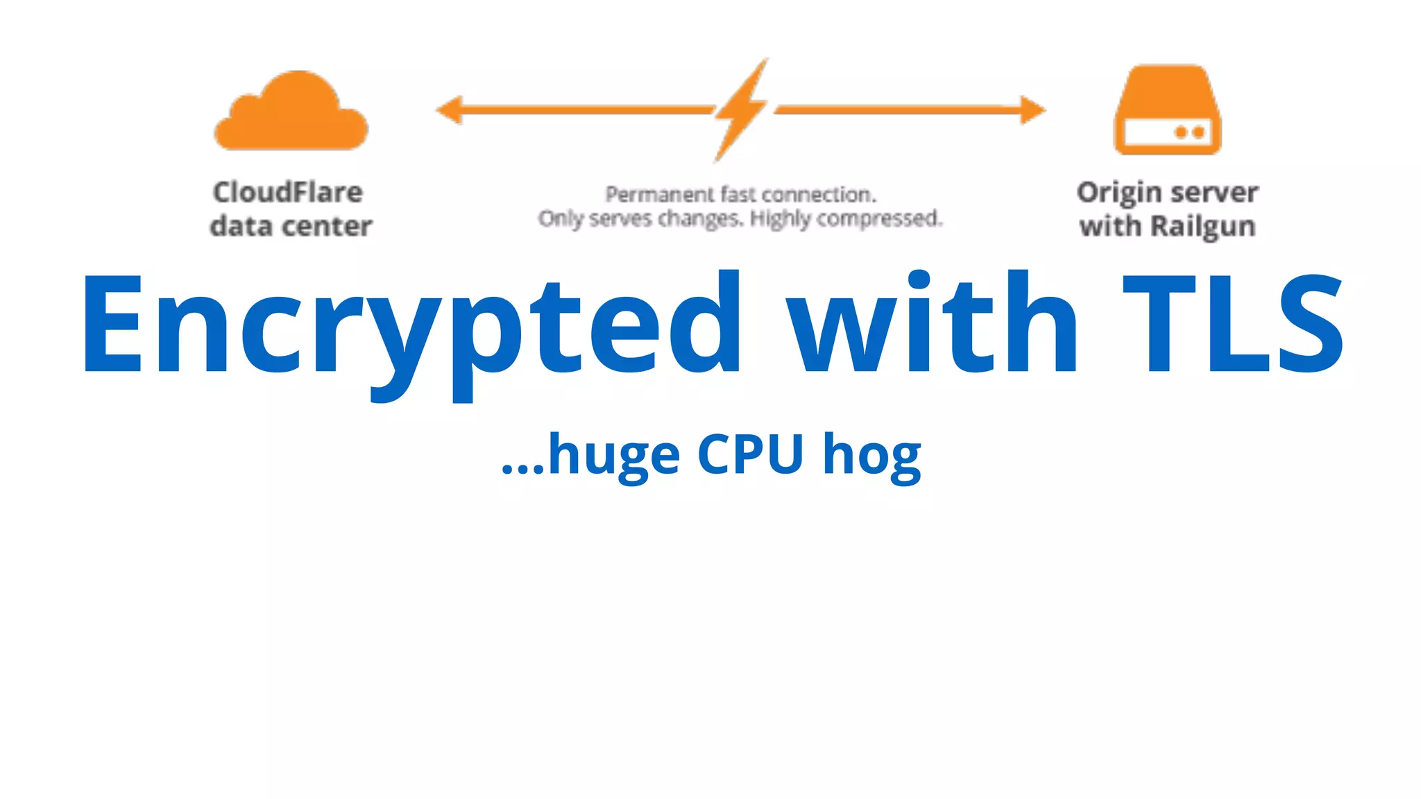 Encrypted with TLS
…huge CPU hog
 