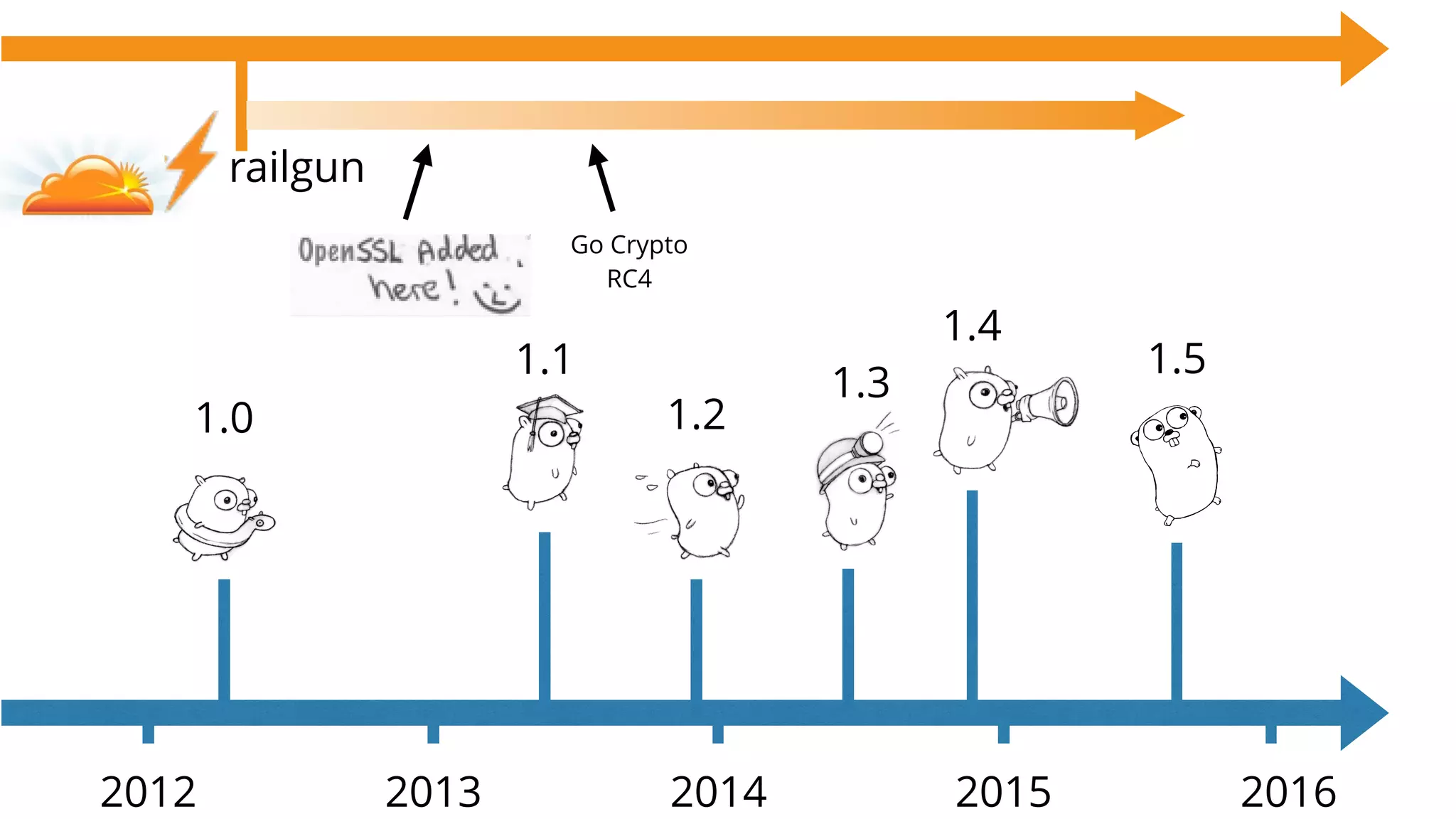 1.0
2012 2013 2014 2015
1.1
1.2
2016
1.3
1.4
1.5
Go Crypto
RC4
railgun
 