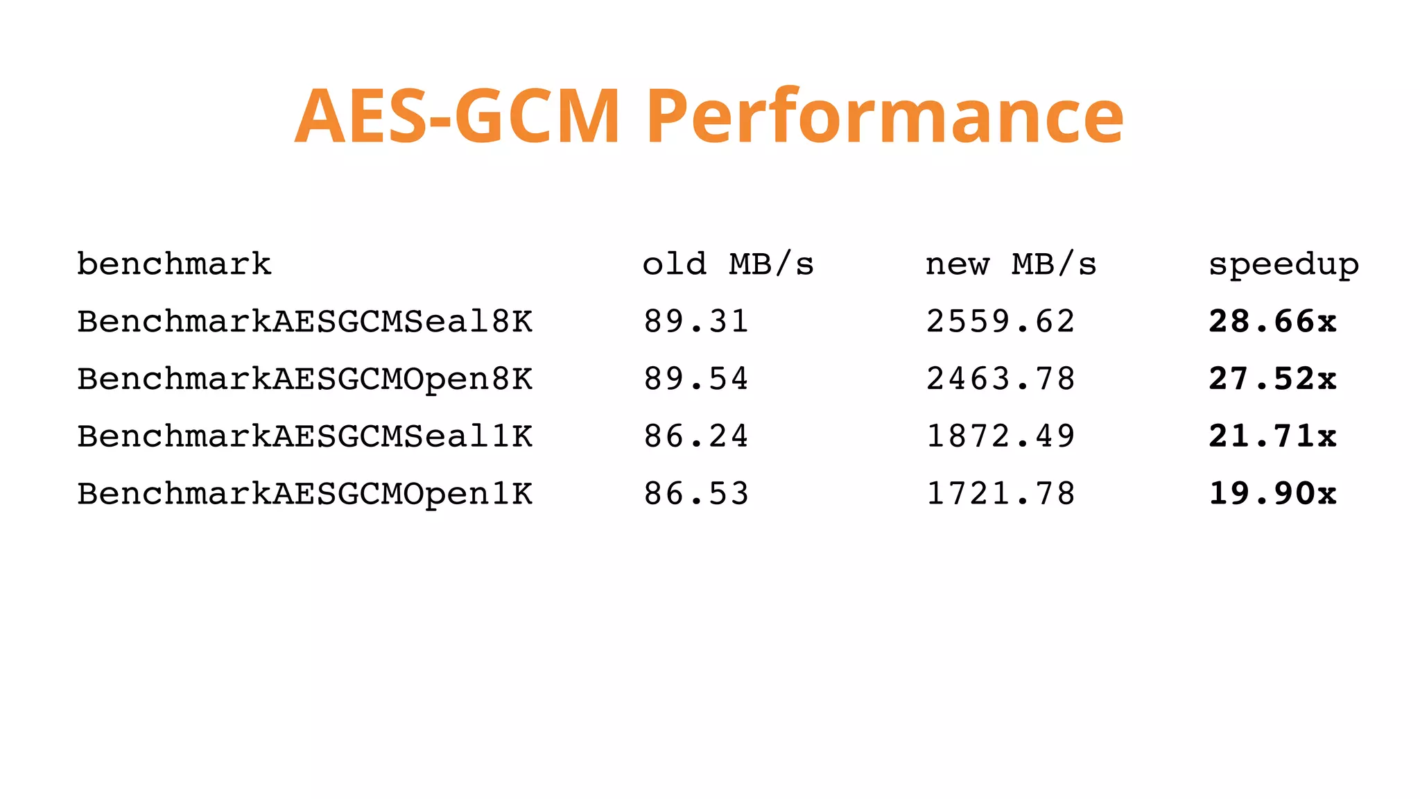 AES-GCM Performance
benchmark old MB/s new MB/s speedup
BenchmarkAESGCMSeal8K 89.31 2559.62 28.66x
BenchmarkAESGCMOpen8K 89.54 2463.78 27.52x
BenchmarkAESGCMSeal1K 86.24 1872.49 21.71x
BenchmarkAESGCMOpen1K 86.53 1721.78 19.90x
 