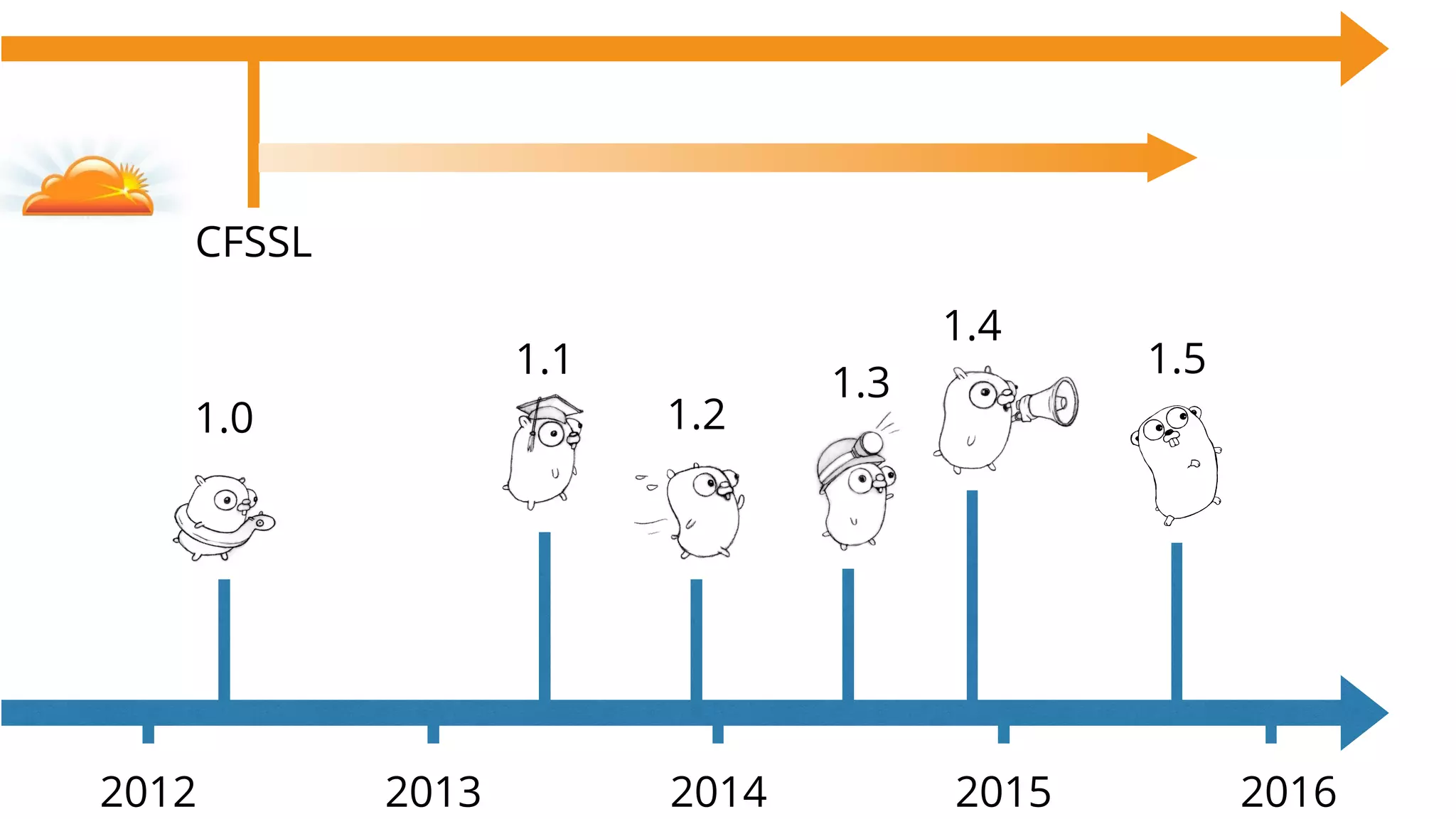 1.0
2012 2013 2014 2015
1.1
1.2
2016
1.3
1.4
1.5
CFSSL
 