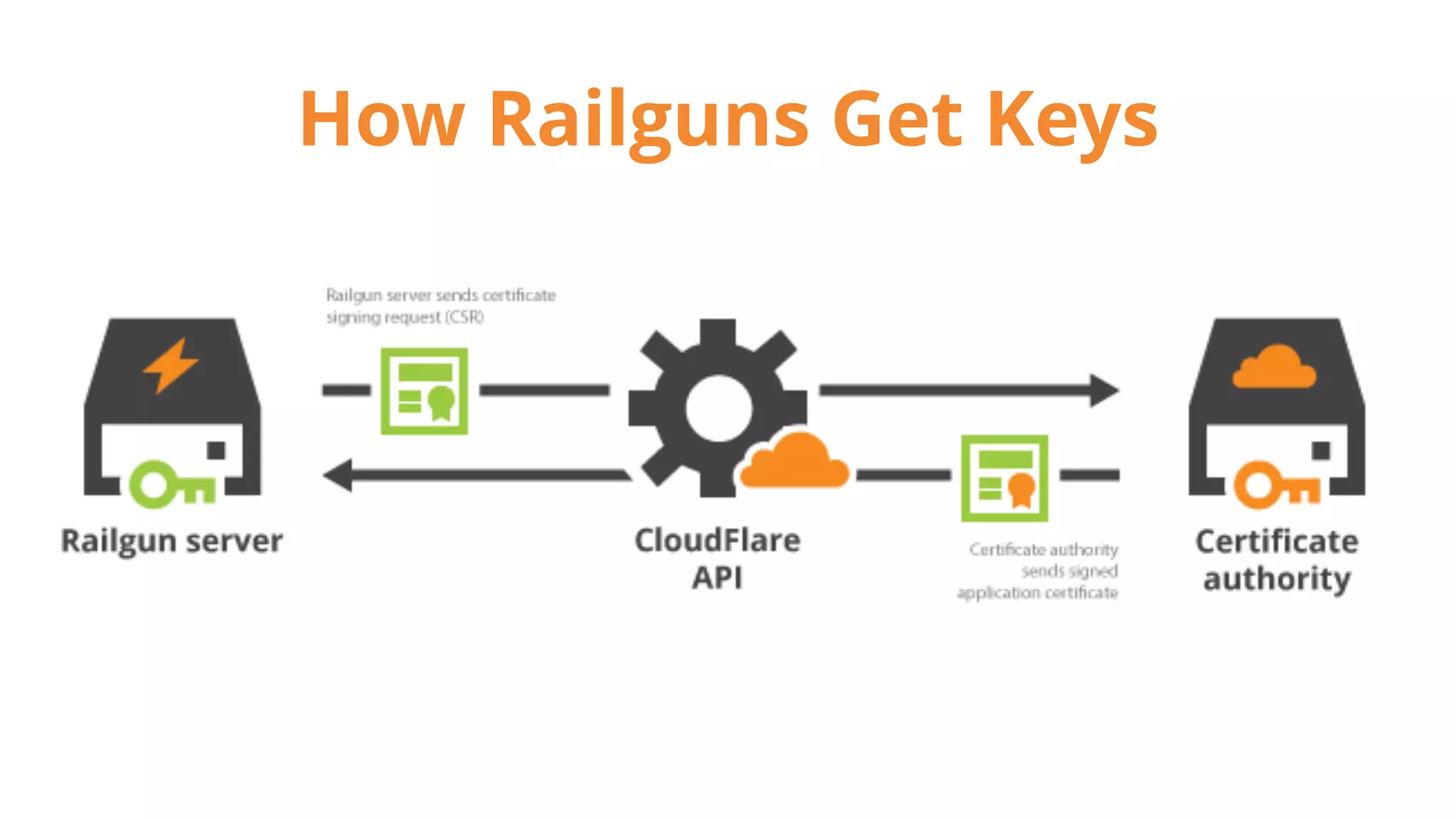 How Railguns Get Keys
 