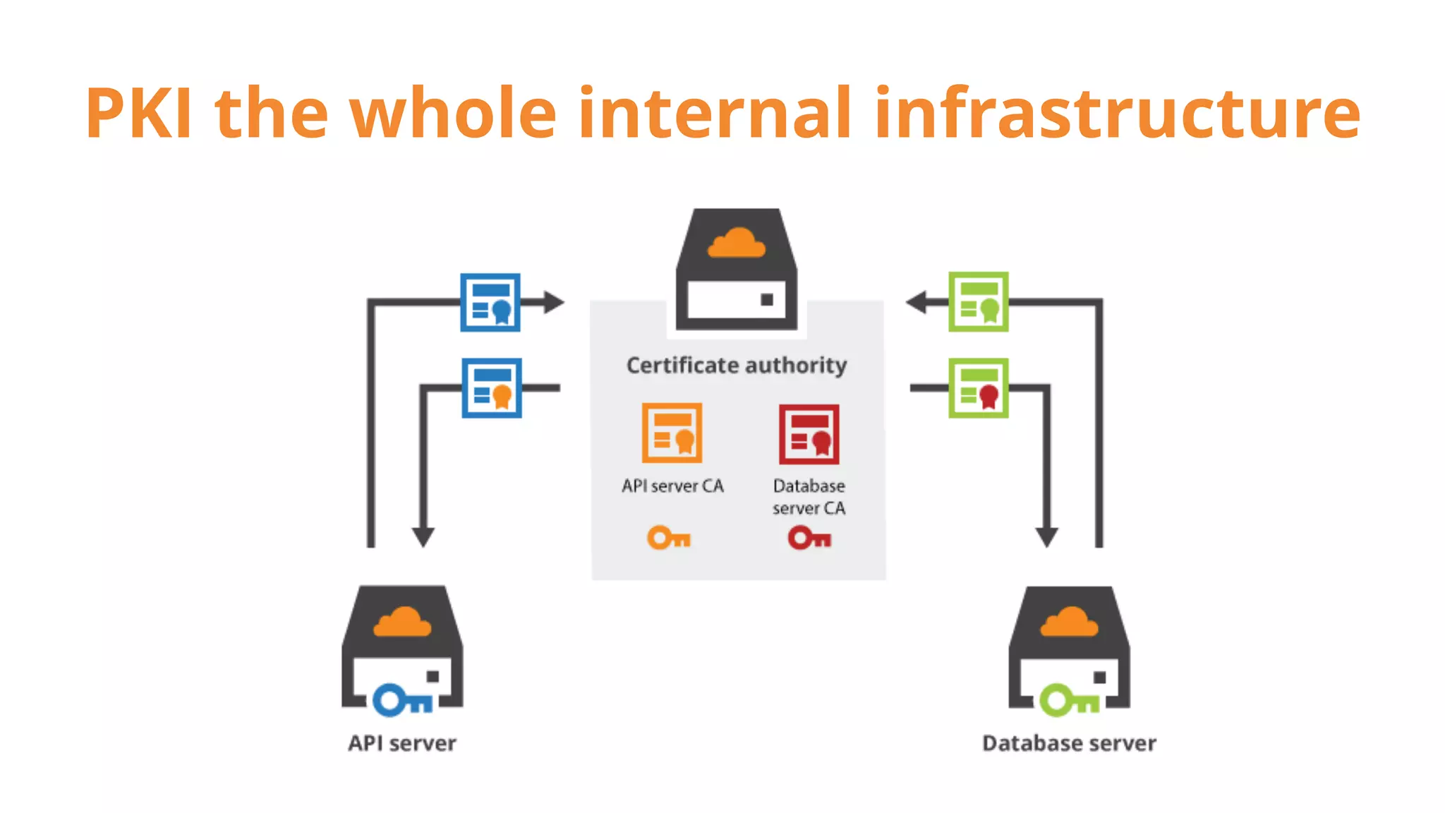 PKI the whole internal infrastructure
 