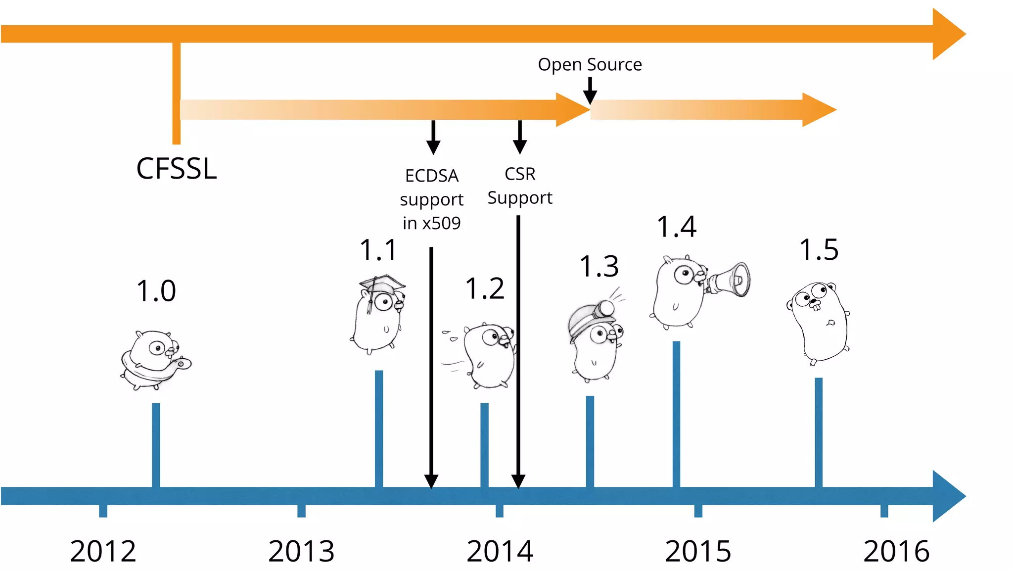 1.0
2012 2013 2014 2015
1.1
1.2
2016
1.3
1.4
1.5
CFSSL ECDSA
support
in x509
CSR
Support
Open Source
 