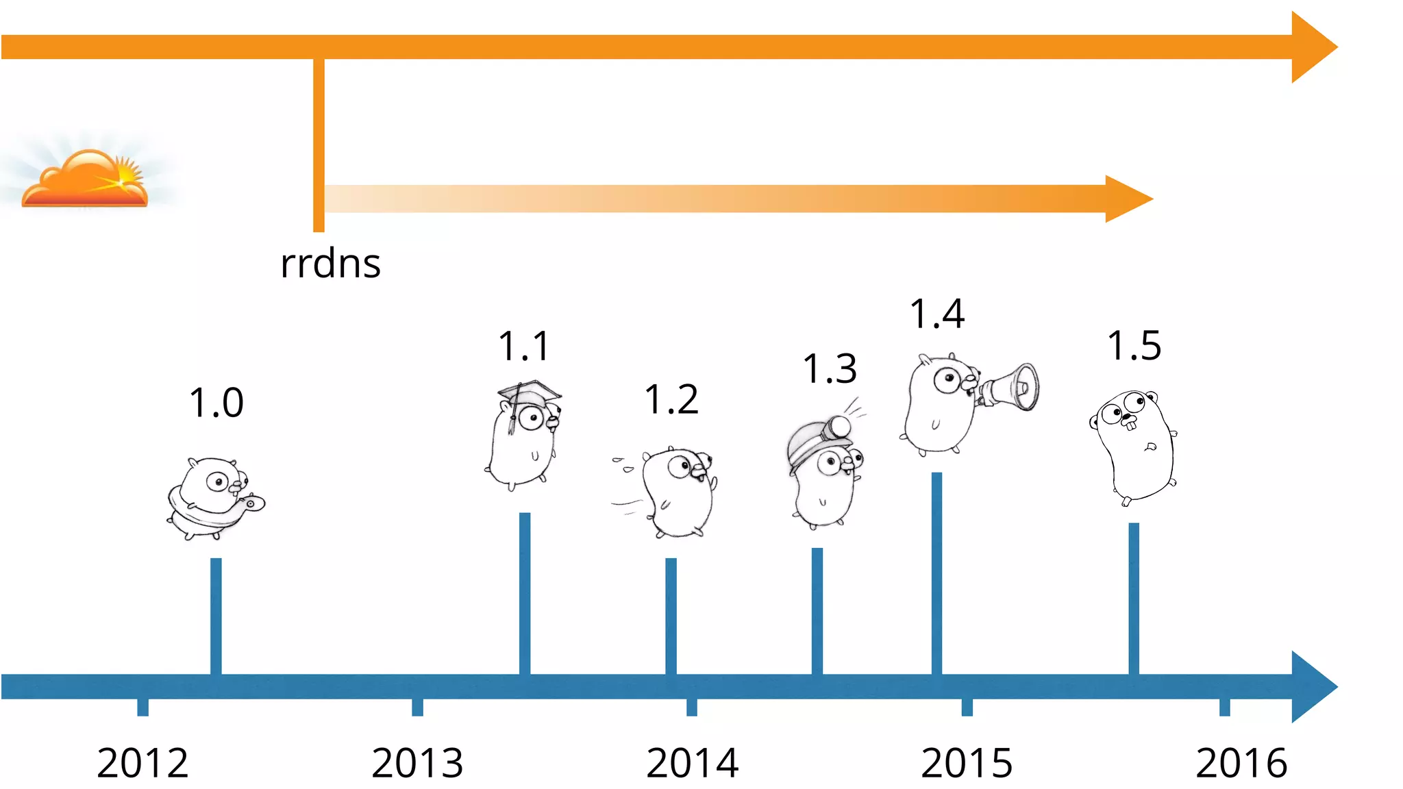 1.0
2012 2013 2014 2015
1.1
1.2
2016
1.3
1.4
1.5
rrdns
 
