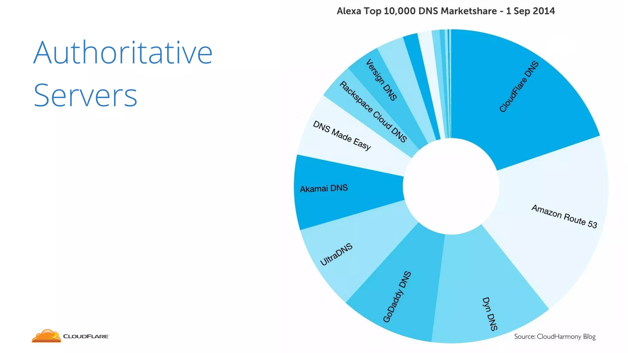 Authoritative
Servers
31
 