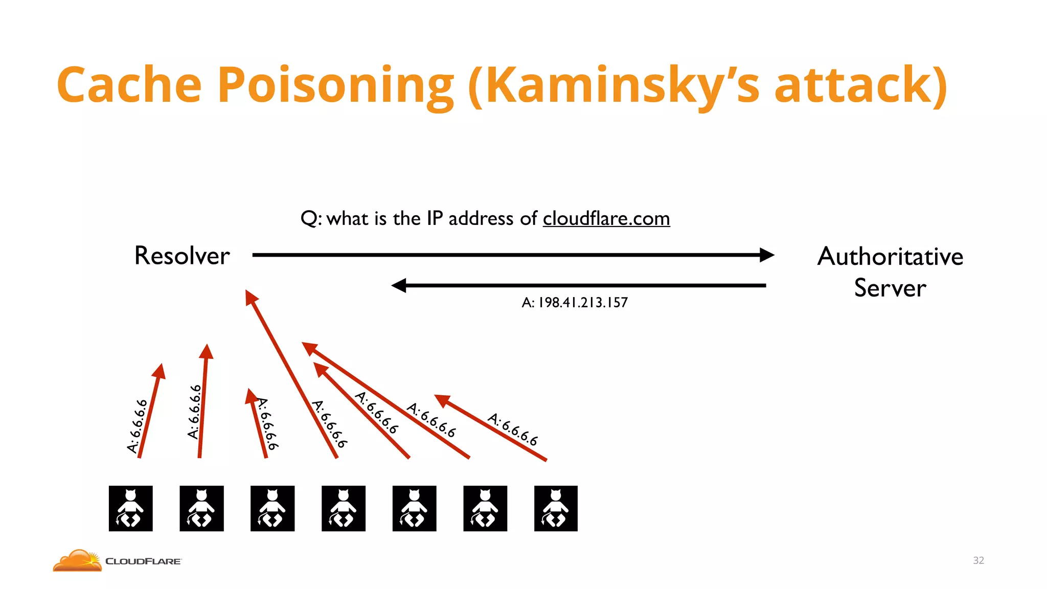 Cache Poisoning (Kaminsky’s attack)
32
Resolver Authoritative
Server
Q: what is the IP address of cloudﬂare.com
A: 198.41.213.157
A:6.6.6.6
A:6.6.6.6
A:6.6.6.6
A:6.6.6.6
A:6.6.6.6
A: 6.6.6.6
A: 6.6.6.6
 