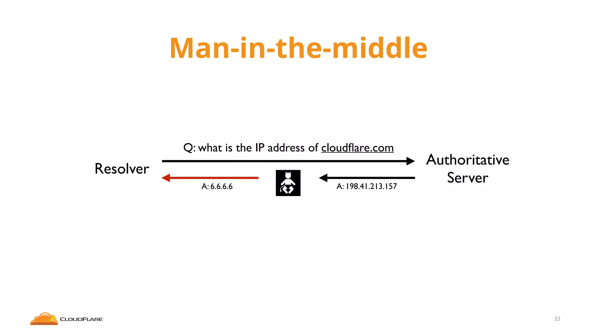 Man-in-the-middle
33
Resolver
Authoritative
Server
Q: what is the IP address of cloudﬂare.com
A: 198.41.213.157A: 6.6.6.6
 