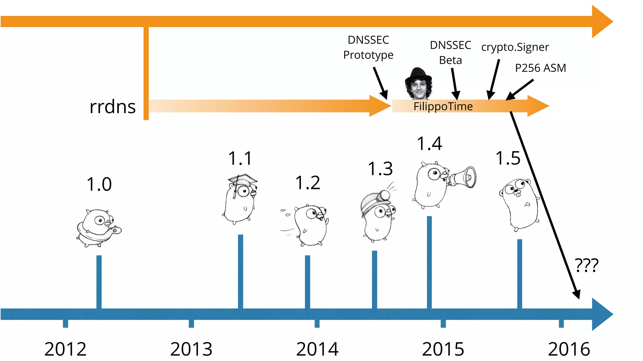 1.0
2012 2013 2014 2015
1.1
1.2
2016
1.3
1.4
1.5
rrdns FilippoTime
DNSSEC
Prototype
P256 ASM
DNSSEC
Beta
crypto.Signer
???
 