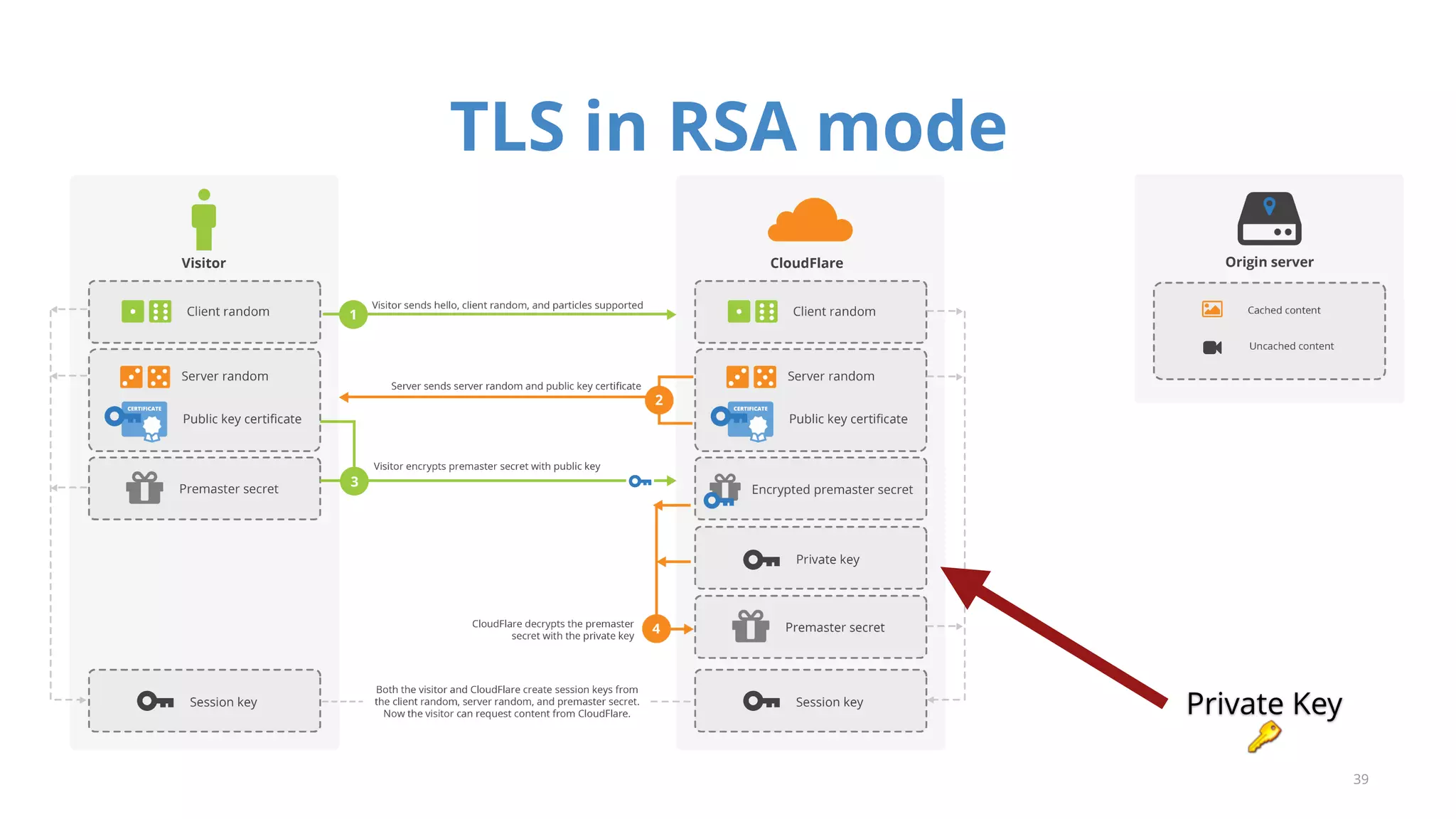 TLS in RSA mode
39
Private Key
 