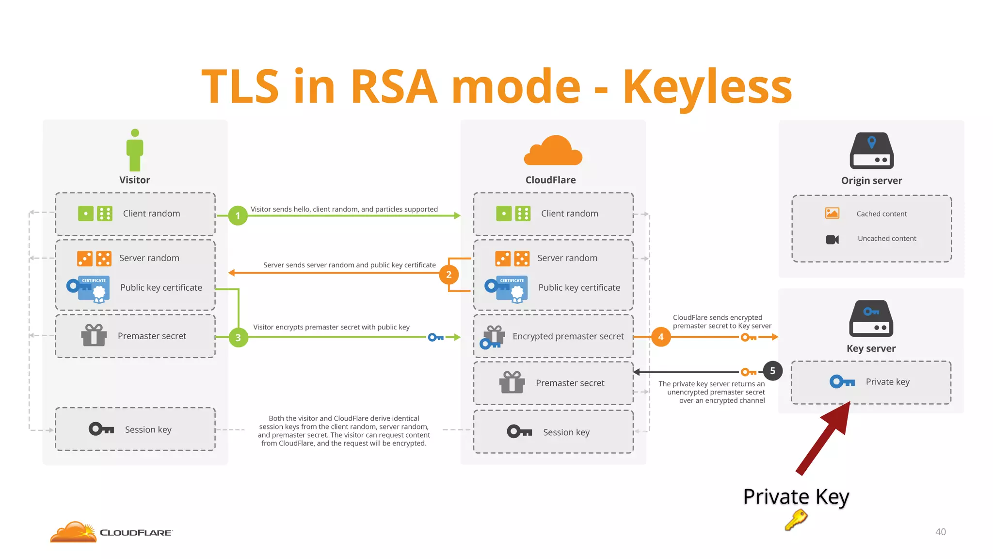 TLS in RSA mode - Keyless
40
Private Key
 