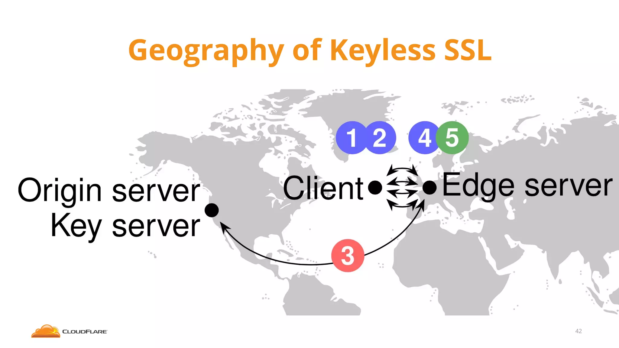 42
Geography of Keyless SSL
 