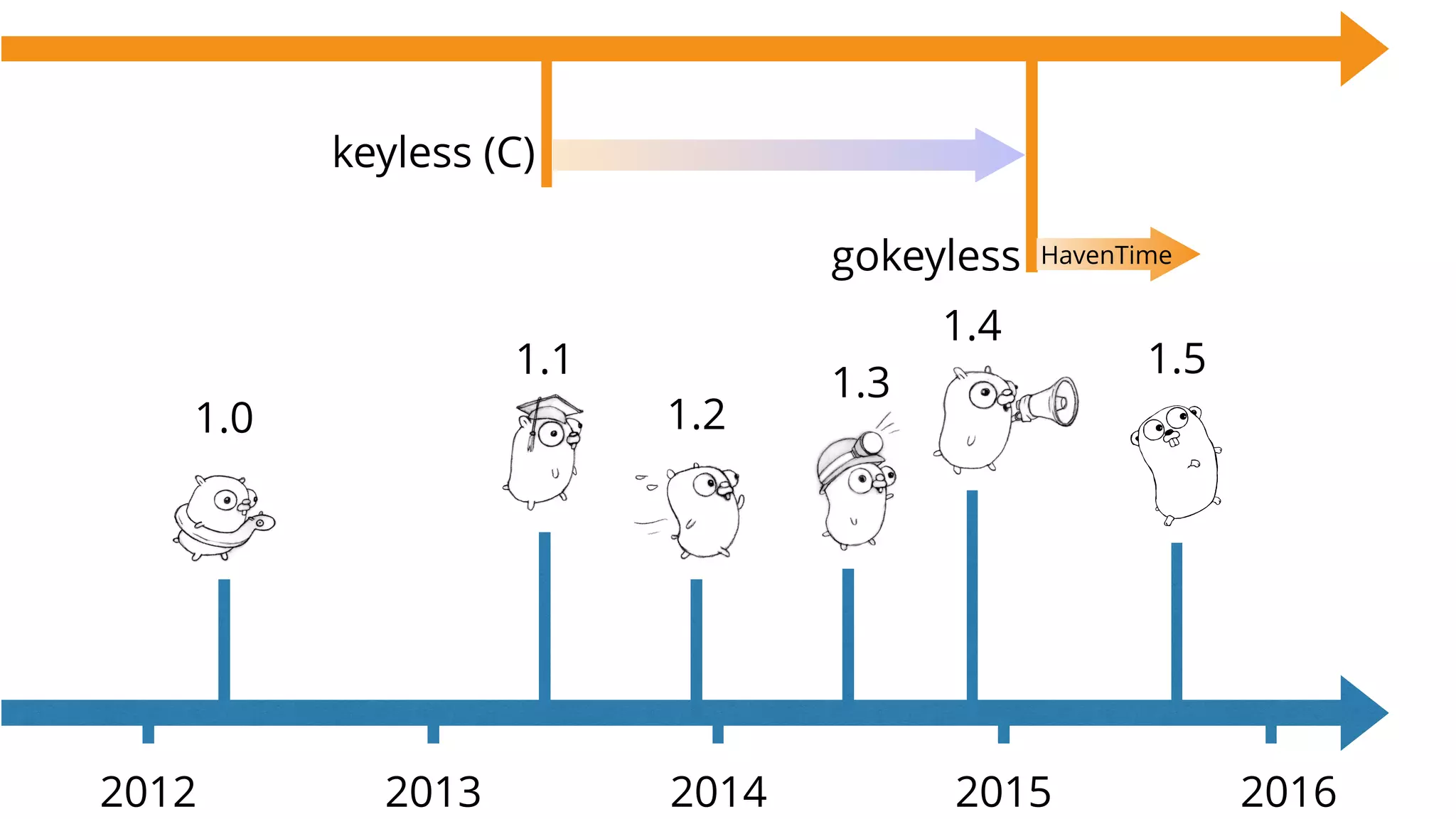 1.0
2012 2013 2014 2015
1.1
1.2
2016
1.3
1.4
1.5
gokeyless
keyless (C)
HavenTime
 