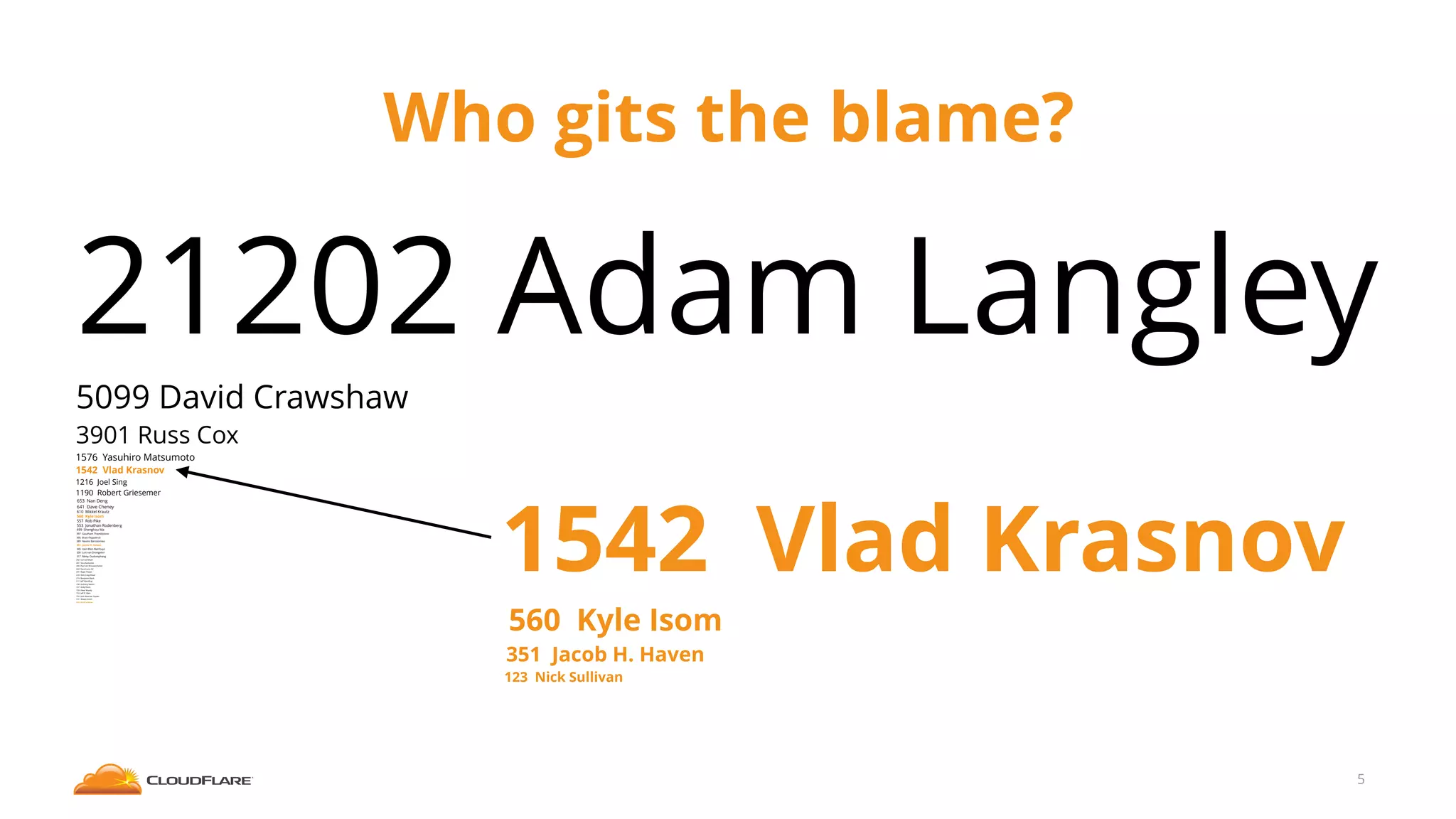 Who gits the blame?
21202 Adam Langley
5099 David Crawshaw
3901 Russ Cox
1576 Yasuhiro Matsumoto
1542 Vlad Krasnov
1216 Joel Sing
1190 Robert Griesemer
653 Nan Deng
641 Dave Cheney
610 Mikkel Krautz
560 Kyle Isom
557 Rob Pike
553 Jonathan Rodenberg
499 Shenghou Ma
397 Gautham Thambidorai
395 Brad Fitzpatrick
389 Nevins Bartolomeo
351 Jacob H. Haven
345 Han-Wen Nienhuys
330 Luit van Drongelen
317 Rémy Oudompheng
282 Conrad Meyer
281 Taru Karttunen
280 Paul van Brouwershaven
260 David Leon Gil
241 Roger Peppe
233 Nick Craig-Wood
219 Benjamin Black
211 Jeﬀ Wendling
196 Anthony Martin
167 Andy Davis
159 Peter Mundy
153 Jeﬀ R. Allen
152 Josh Bleecher Snyder
151 Shawn Smith
123 Nick Sullivan
5
1542 Vlad Krasnov
560 Kyle Isom
351 Jacob H. Haven
123 Nick Sullivan
 