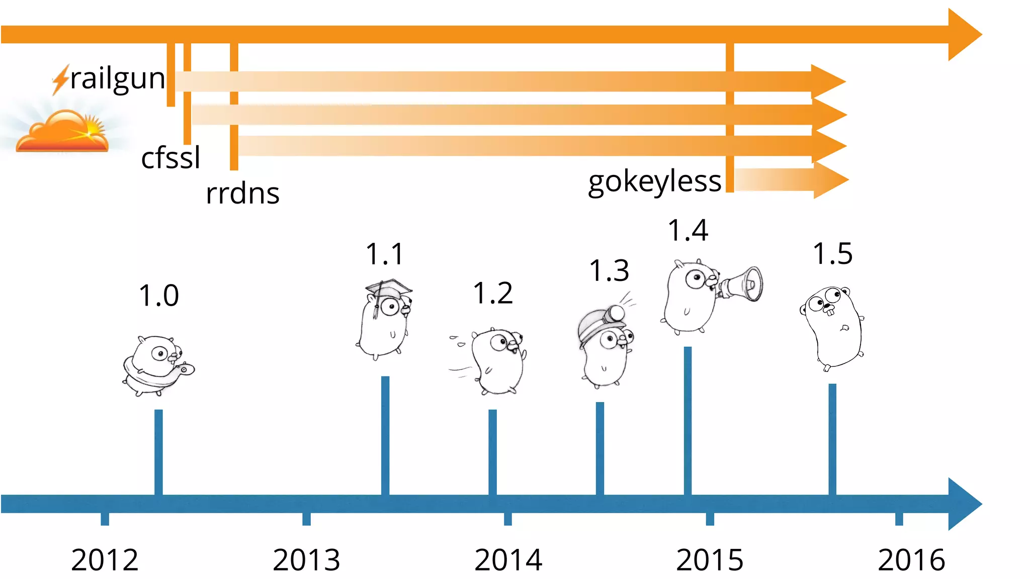 1.0
2012 2013 2014 2015
1.1
1.2
2016
1.3
1.4
1.5
rrdns
cfssl
gokeyless
railgun
 