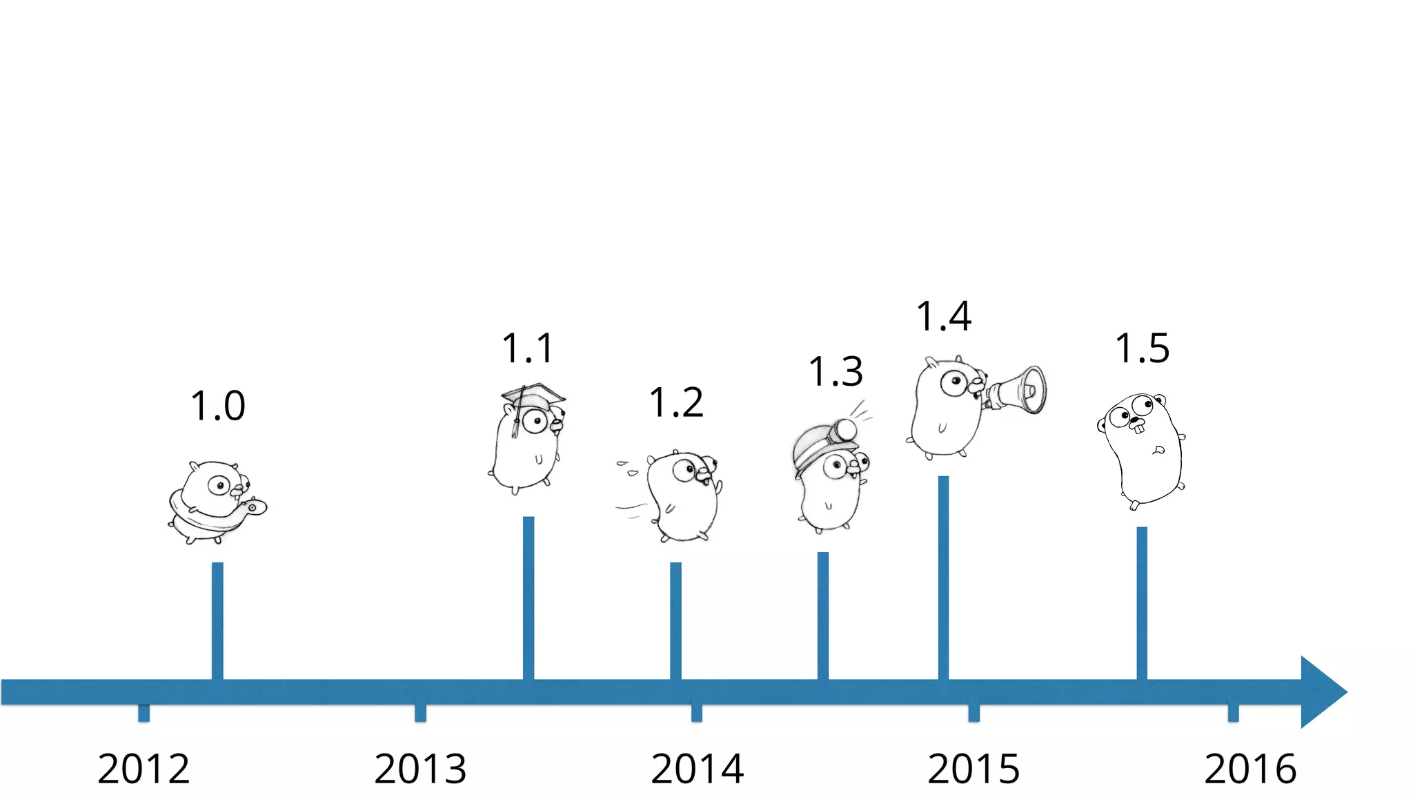 1.0
2012 2013 2014 2015
1.1
1.2
2016
1.3
1.4
1.5
 