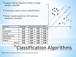 Support Vector Machine (SVM) is large
margin classifier
Commonly used in text classification
Initial results based on life sciences
sentence classifier
Image Source:http://en.wikipedia.org/wiki/File:Svm_max_sep_hyperplane_with_margin.png
*
 
