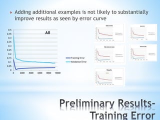  Adding additional examples is not likely to substantially
improve results as seen by error curve
0
0.05
0.1
0.15
0.2
0.25
0.3
0.35
0.4
0.45
0.5
0 2000 4000 6000 8000 10000
All
Training Error
Validation Error
 