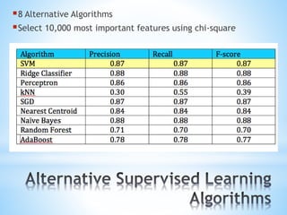 8 Alternative Algorithms
Select 10,000 most important features using chi-square
 