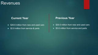 Revenues
 $26.6 million from new and used cars
 $2.9 million from service & parts
Current Year Previous Year
 $30.5 million from new and used cars
 $3.6 million from service and parts
 