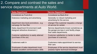 2. Compare and contrast the sales and
service departments at Auto World.
Sales Department Service Department
Considered as Front-End Considered as Back-End
Extensive marketing and advertising Generally no robust marketing and
advertising for the service
department (low level promotions , e.g.
campaign for free filter
change if the customer requests a change
oil service for certain
Sales department Environment (well-
designed attractive showroom )
Service departments known sometimes as
the garage are less in and facility shape
than sales departments.
Customer satisfaction is easily attained
(purchase of the car)
Customer satisfaction is harder to attain
(purchase of a service)
Customers walk in Customers make appointment to service
their cars
Employees of sales department must
possess excellent communication skills
Employees of the service department must
possess higher technical knowledge
 