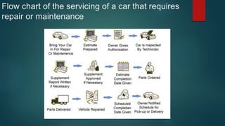 Flow chart of the servicing of a car that requires
repair or maintenance
 
