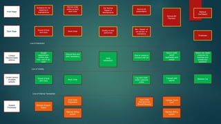 Front Stage
Back Stage
Schedule for car
reiparing or
maintainence
Service writer
writes up each
work order
Sound of tone
and voice
Work Order
Car Service
Repair or
Maintainence
Quality of work
performed
Service bill
presentation
Bill – Details of
car service or
maintaince
Service Bill
Payment
Retrieve
Car/Depart
Employee
Line of interaction
Contact
Person(Visible
actions)
Contact person
(Invisible
actions)
Accept
appointment,
confirm date,
time, cost of car,
repair
Discuss fees and
work necessarcy
Sound of tone
and voice
Work Order
Verify
satisfaction
Deal w/ issues or
concerns with bill
Log work order
under customer
profile
Return credit
card(if
applicable) and
receipt
Return car, thank
customer, for
business and
answer any
questions
Retreive Car
Line of Visibilty
Transact with
cashier
Line of Internal Transaction
Support
Processes
Maintain Support
Sytem
Work Order
Preparation
Work Order
Maintainence/
Record Keeping
Maintain Billing
system
Validate Credit
Card
Maintain Billing
system
 
