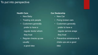 To put into perspective
Health Care
• New Baby
• Treating sick people
• Customers generally
prefer to have a
regular doctor whom
they trust
• Regular checks up are
usually
a good idea
Car Dealership
• New Car
• Fixing broken cars
• Customers generally
prefer to have a
regular service arage
they trust
• Preventive aintainence &
cheks ups are a good
idea
 