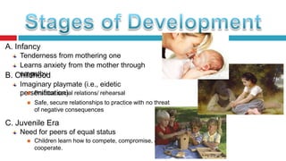 A. Infancy
Tenderness from mothering one
Learns anxiety from the mother through
empathy
B. Childhood
Imaginary playmate (i.e., eidetic
 Practice social
personification) relations/ rehearsal


Safe, secure relationships to practice with no threat
of negative consequences

C. Juvenile Era
Need for peers of equal status


Children learn how to compete, compromise, and
cooperate.

 