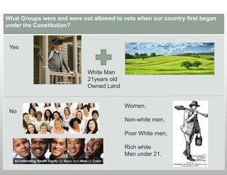What Groups were and were not allowed to vote when our country first began
under the Constitution?
Yes
No
White Man
21years old
Owned Land
Women,
Non-white men,
Poor White men,
Rich white
Men under 21.
 