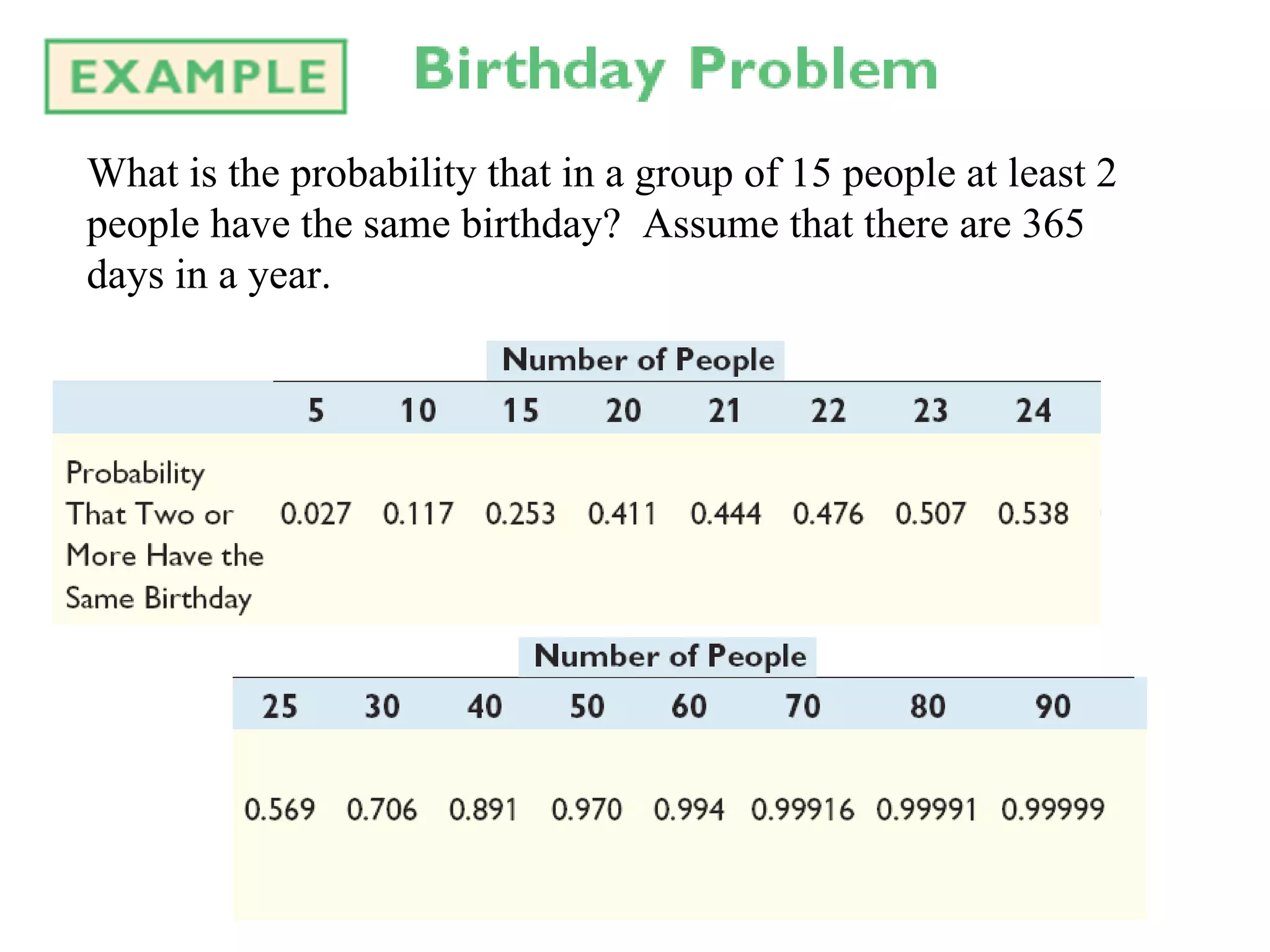 What is the probability that in a group of 15 people at least 2 people have the same birthday? Assume that there are 365 days in a year.